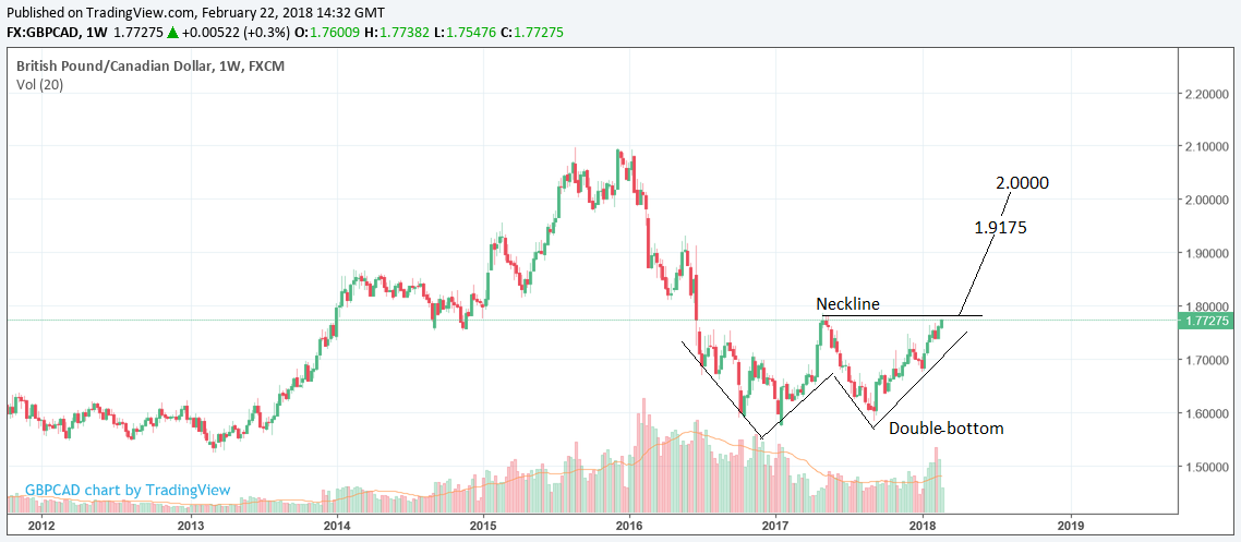 Cad Value Chart