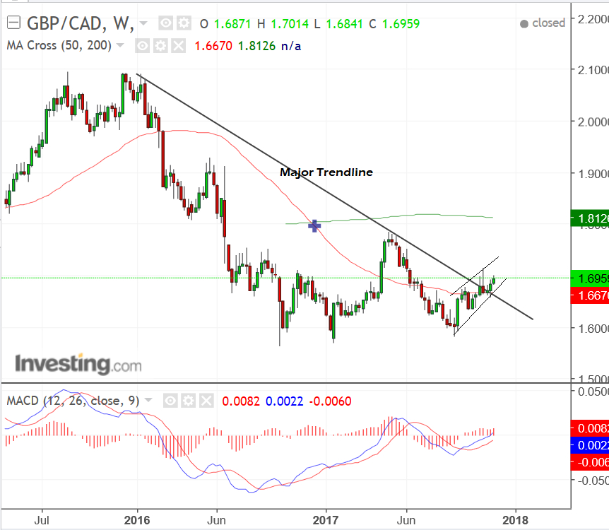 Canadian Dollar Vs Uk Pound Chart