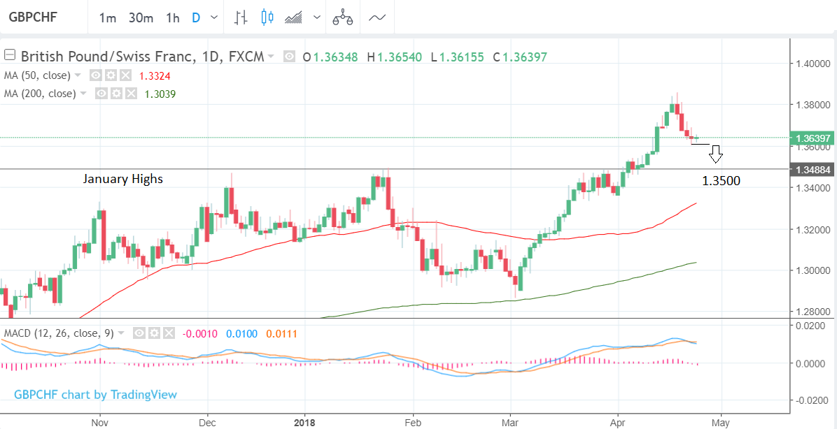 Gbp Chf Chart