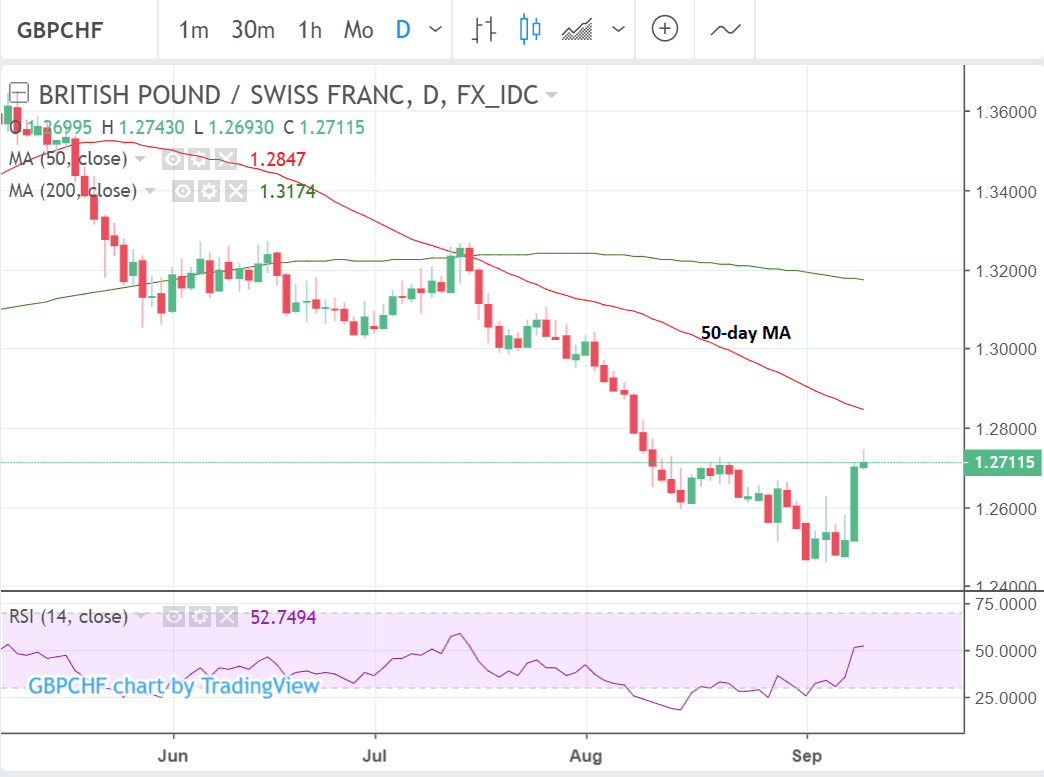 Swiss Franc Trend Chart