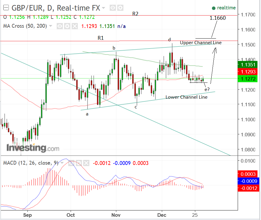 Euro Rate Chart 2017