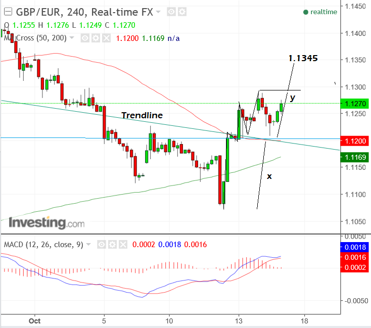 GBP to EUR four hourly