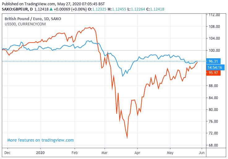 https://www.poundsterlinglive.com/images/graphs/GBP-EUR-and-SP-500.png