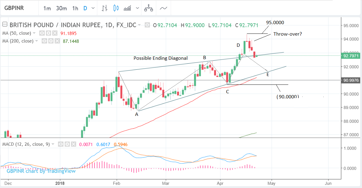 Usd Vs Inr Daily Chart