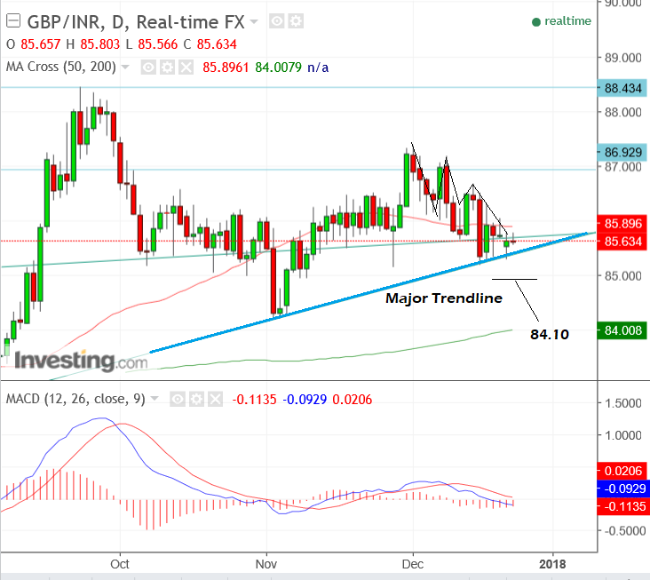 Indian Rupee Trend Chart