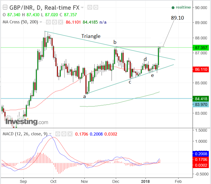 Gbp Vs Rupee Chart