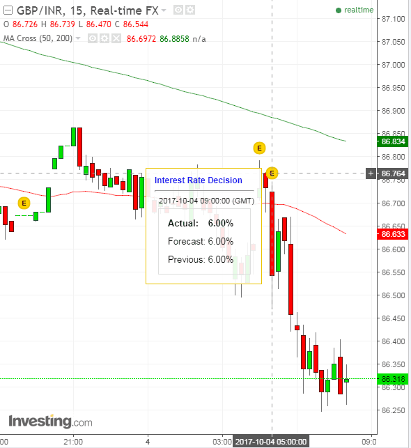 Rbi Bank Rate Chart