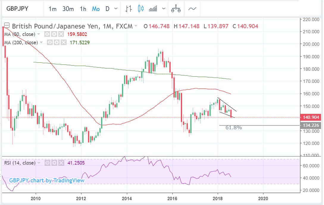 Yen Pound Exchange Rate Chart