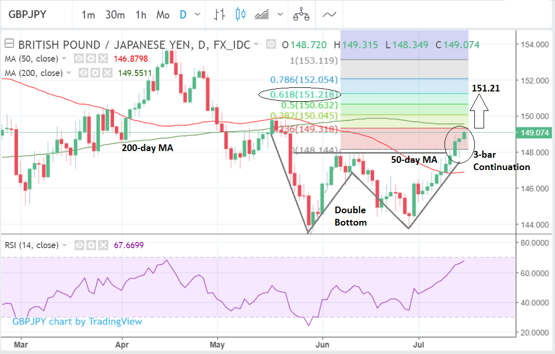 Chart Gbp Jpy