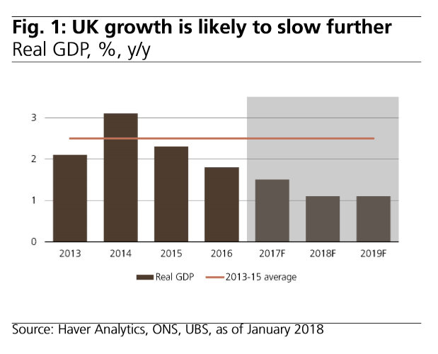 UK economic growth