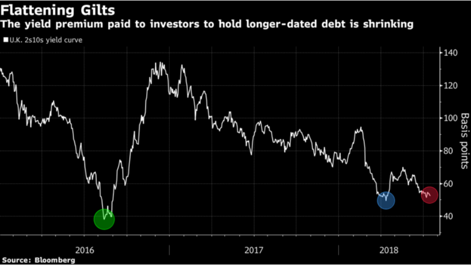 Gilt Yields Chart