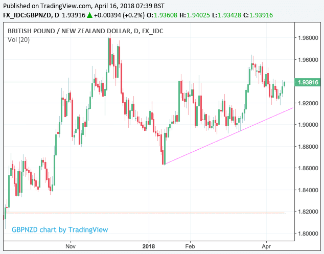 Exchange Rate Chart 2018