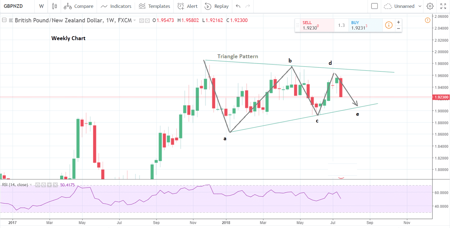 Gbpnzd Chart