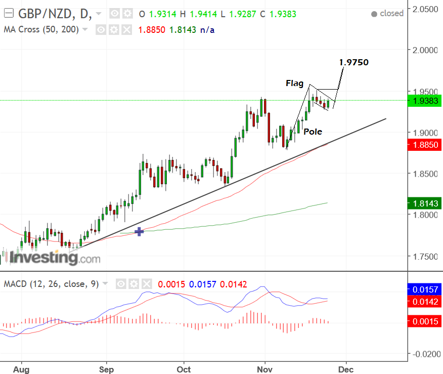 Us Dollar Vs New Zealand Dollar Chart