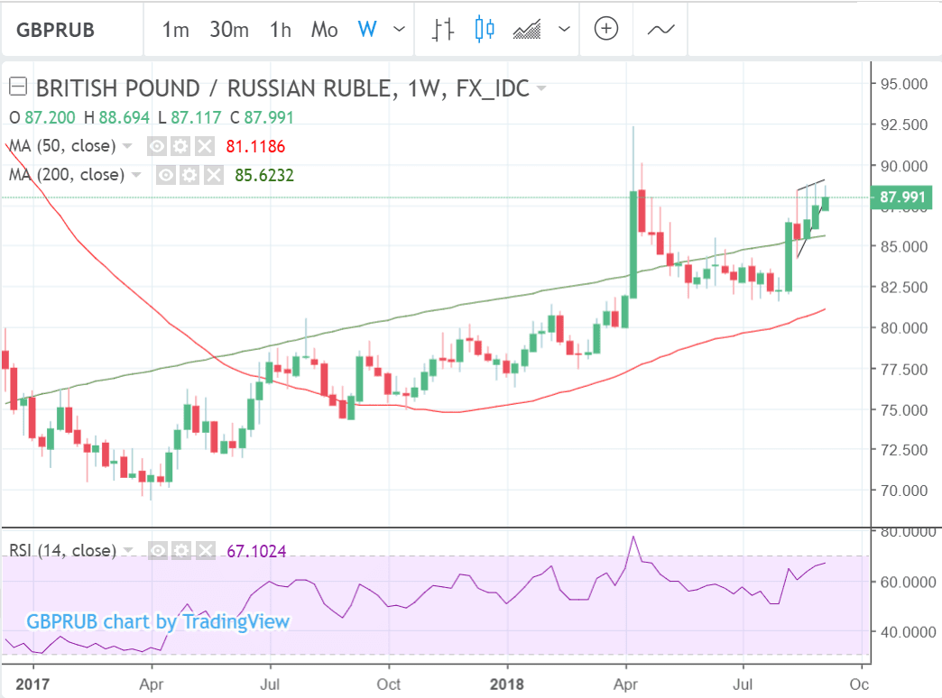 Gbp To Rub Chart