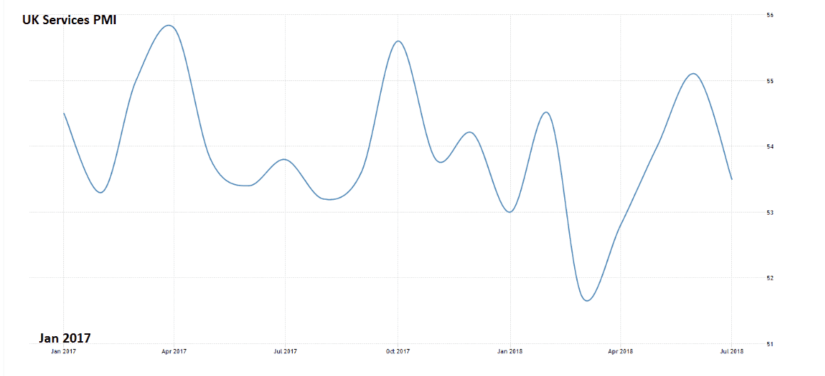 GBP services PMIs