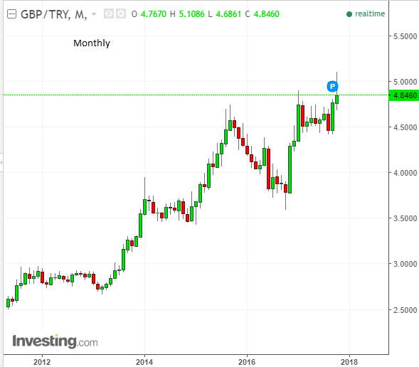 Turkish Lira To Pound Chart