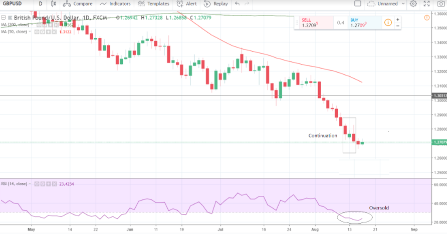 Pound To Dollar Chart