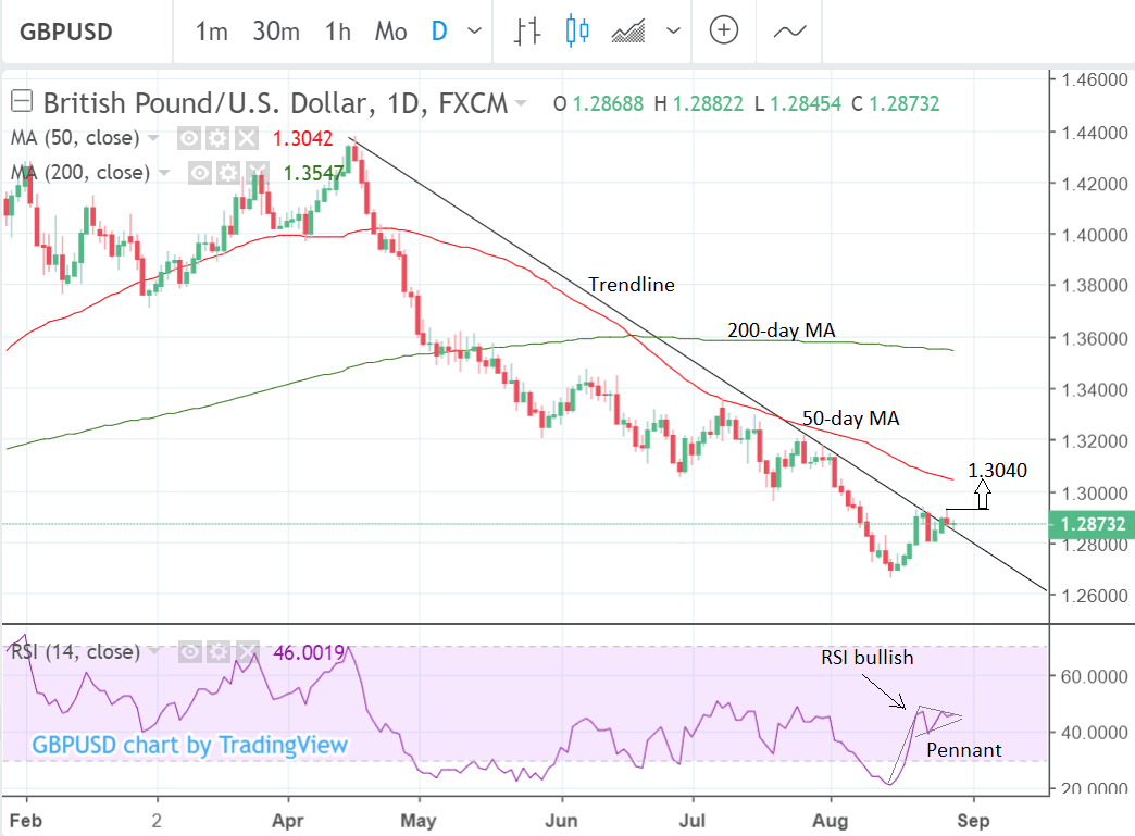 Pound-to-Dollar Rate: Potential for More Gains on Bullish ...