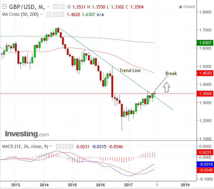 Us Gbp Chart