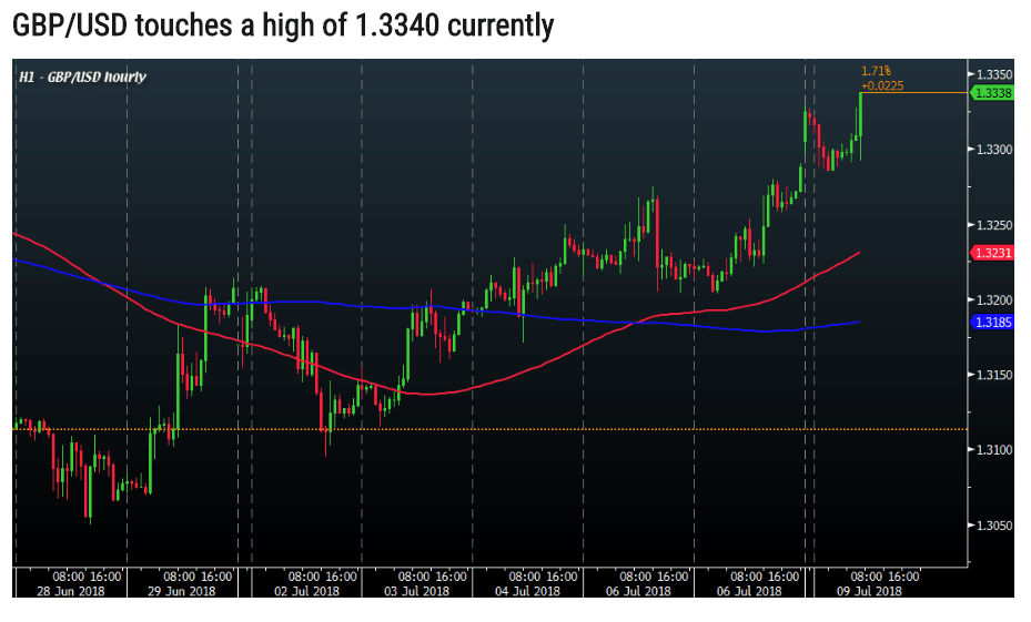 Pound Resilient After Ministerial Resignations; GBP/USD ...