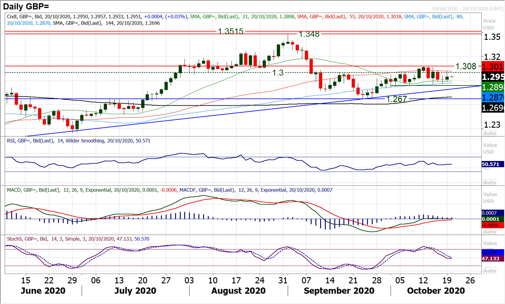 GBP/USD: Rejected at 1.30 again, Newsflow to Trump Technicals