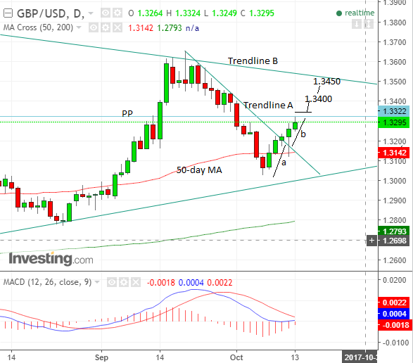 GBP USD Oct13 day