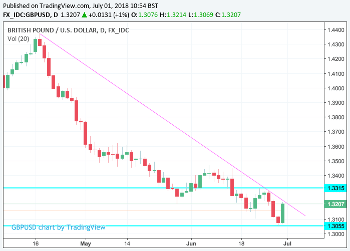 Pound To Dollar Rate Week Ahead Potential For Further Gains Pmi - 