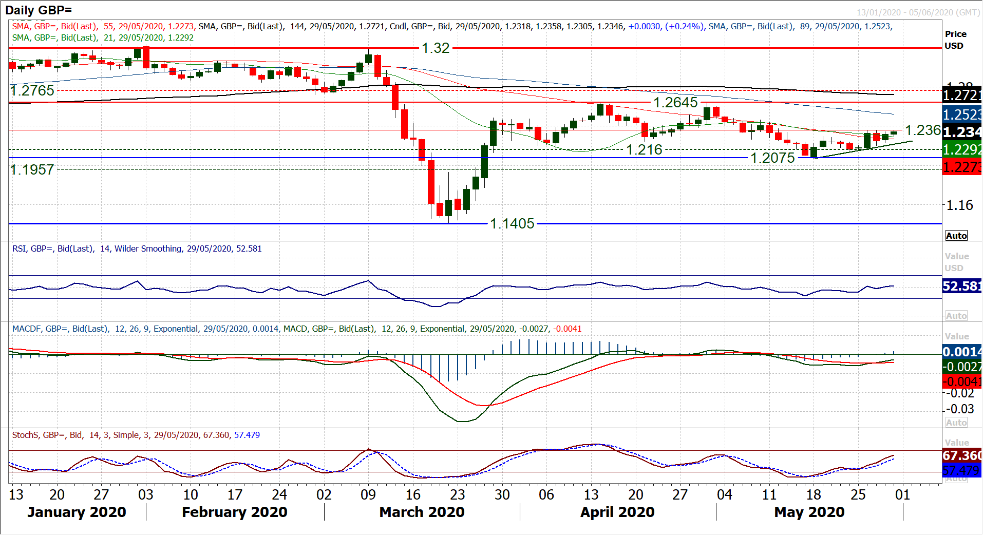 https://www.poundsterlinglive.com/images/graphs/GBP-USD-forecast-chart-may-29.png