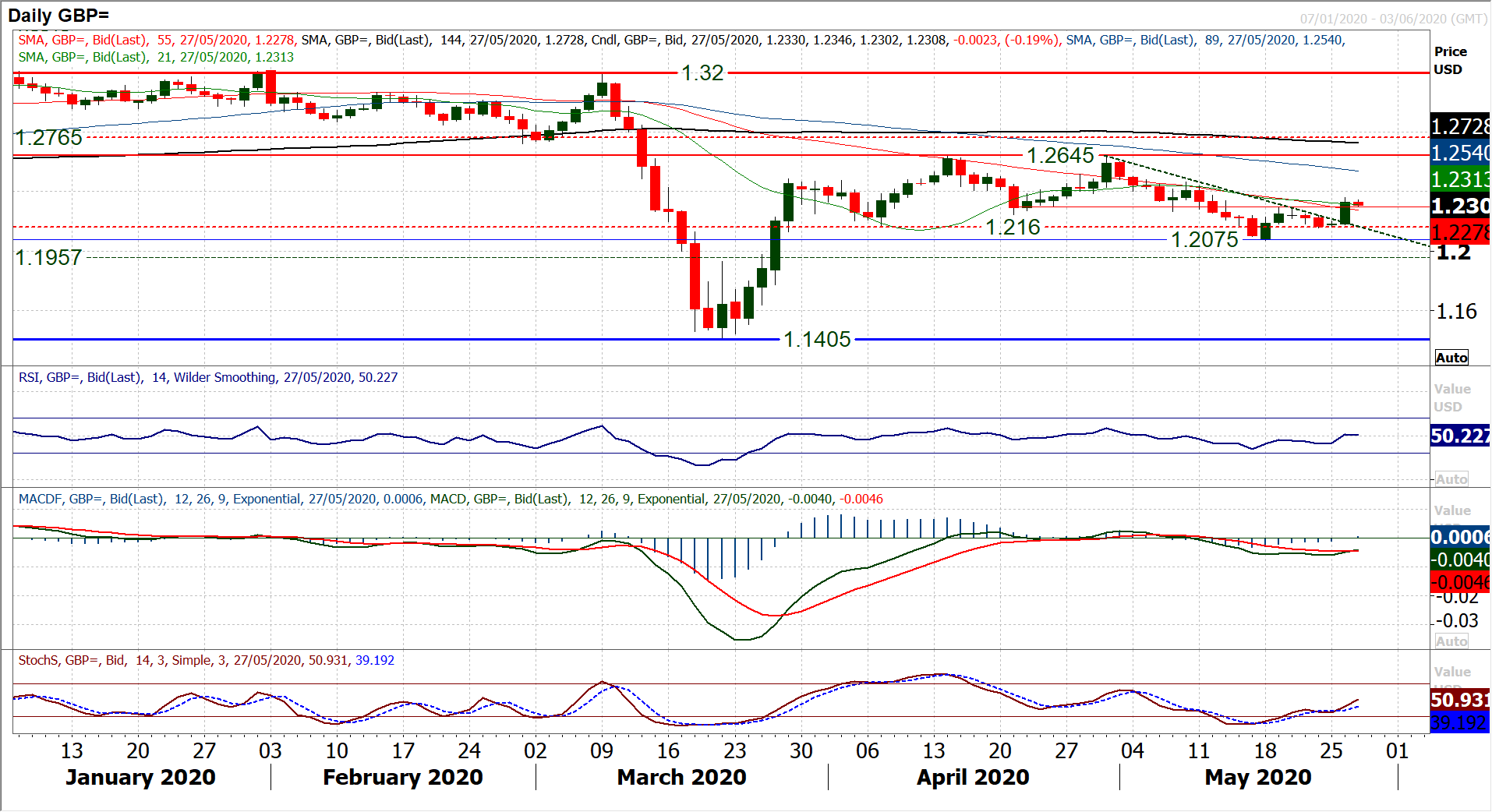 https://www.poundsterlinglive.com/images/graphs/GBP-USD-hantec-may-27.png