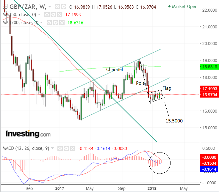 Pound To Rand Chart