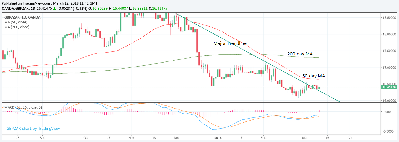 Pound To Rand Chart