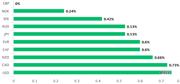 Pound is the best performer