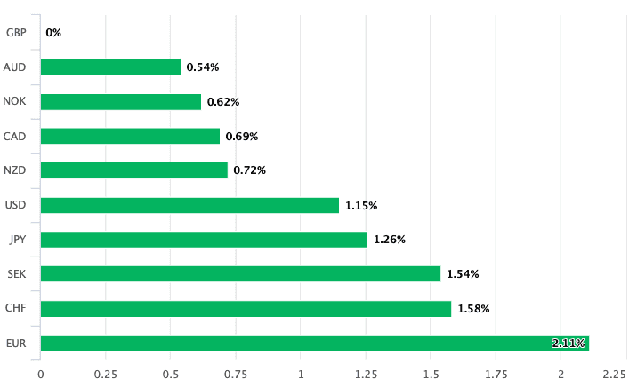 https://www.poundsterlinglive.com/images/graphs/GBP-past-week.png