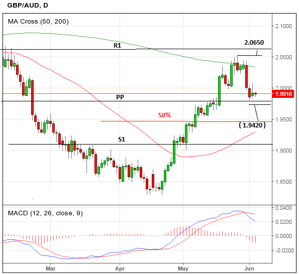 current exchange rate australian dollar british pound