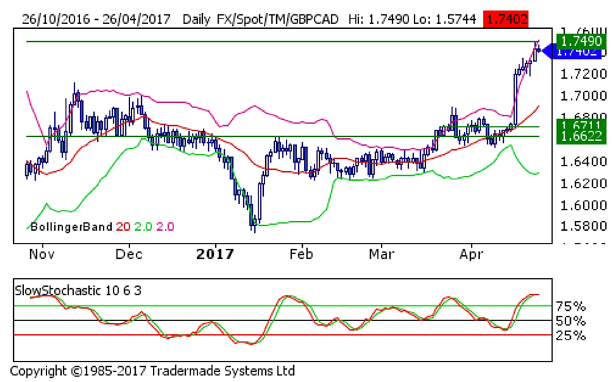 Gbp To Cad 10 Year Chart