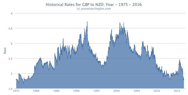 Nz Dollar Charts