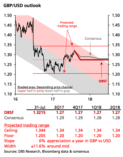 DBS US Dollar projections