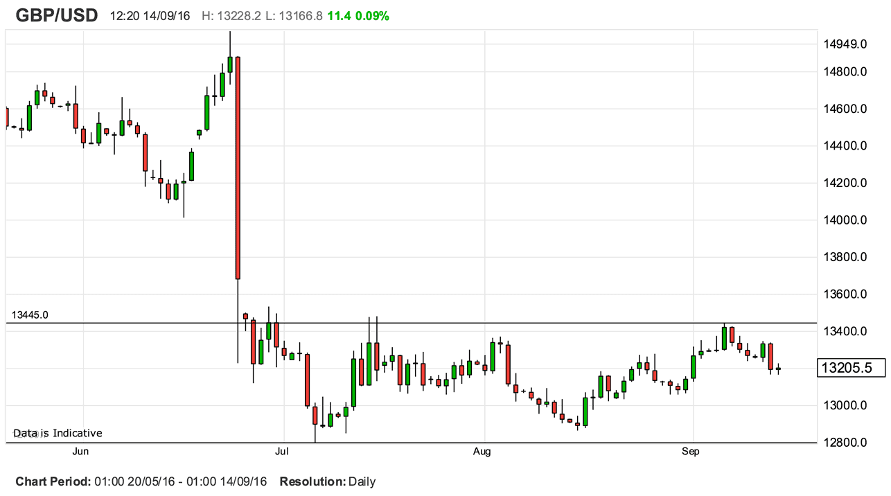 The Pound to Dollar Rate Forecast Down to 1.30 by End of ...