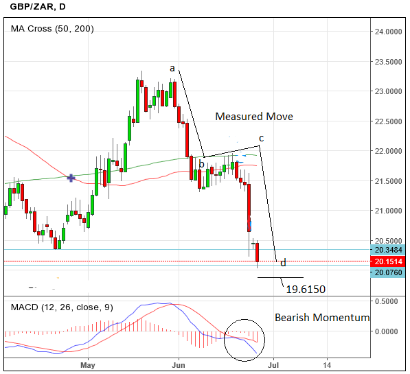 exchange rate rand pound graph