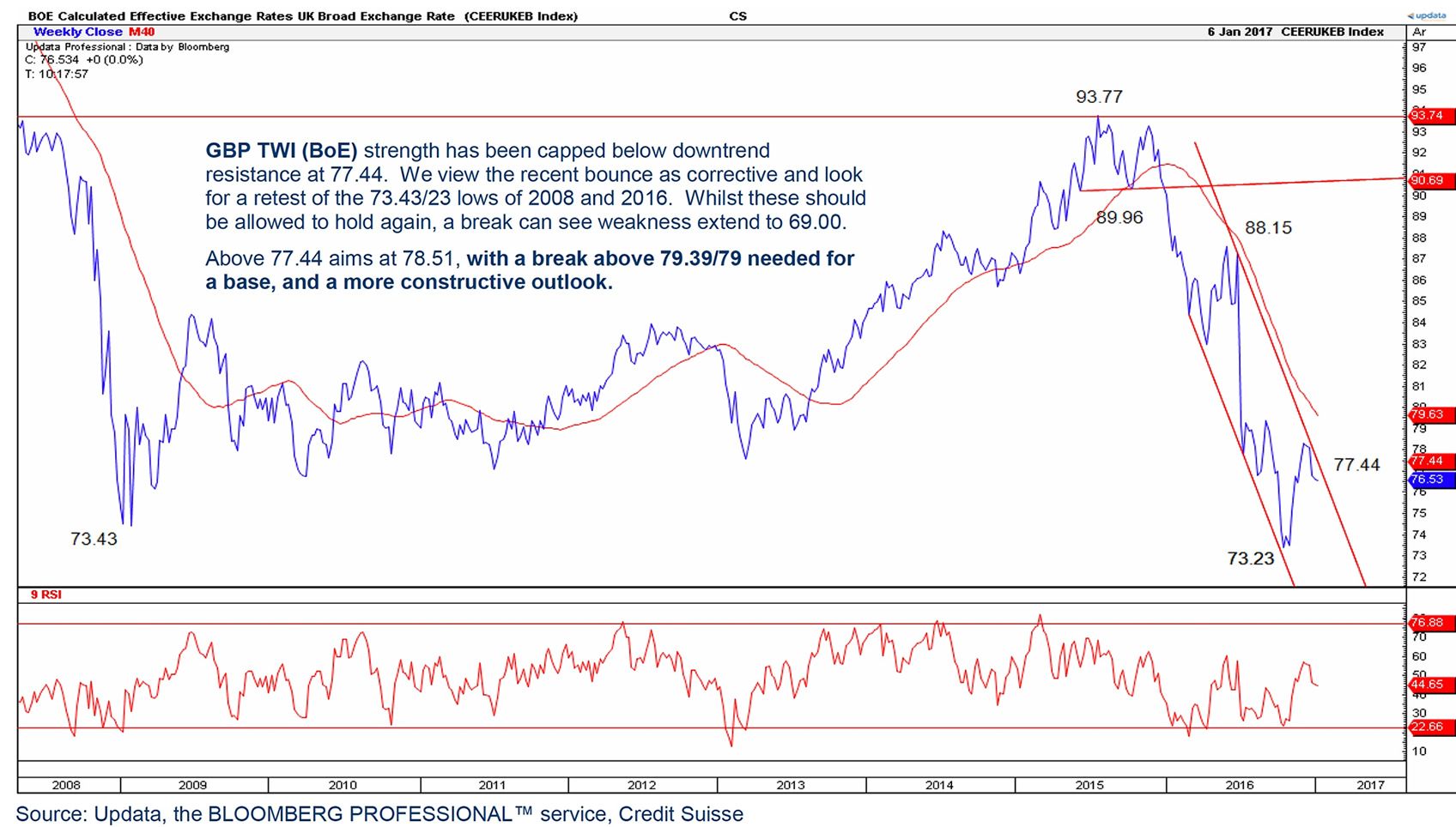 Pound Sterling Trade Weighted