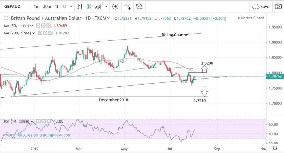 Aud Vs Gbp Chart