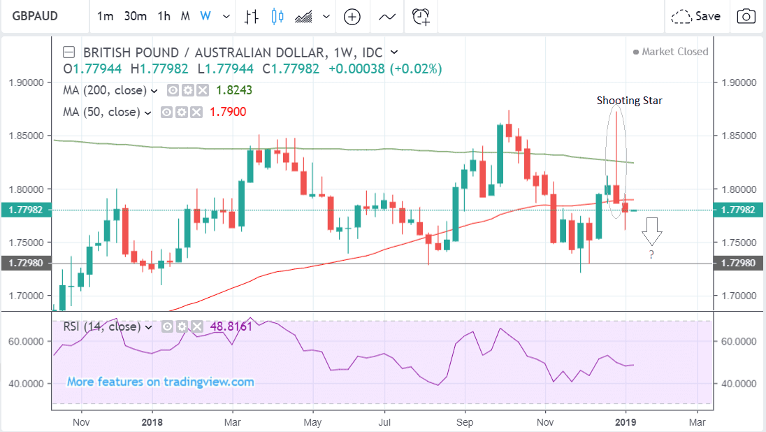 Aud Vs Gbp Chart