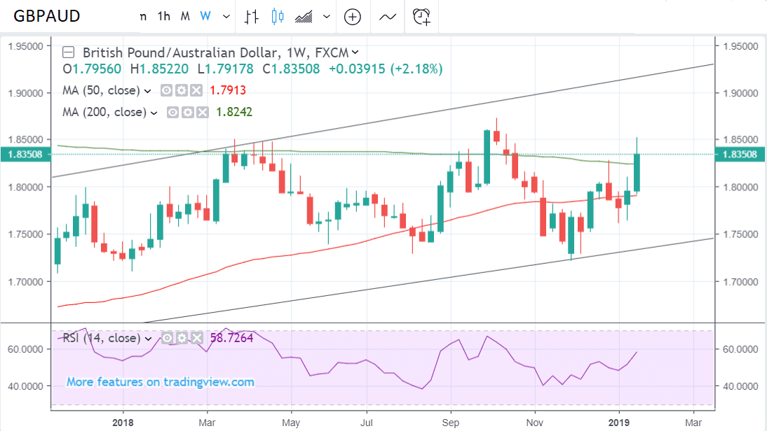 British Pound Weekly Chart