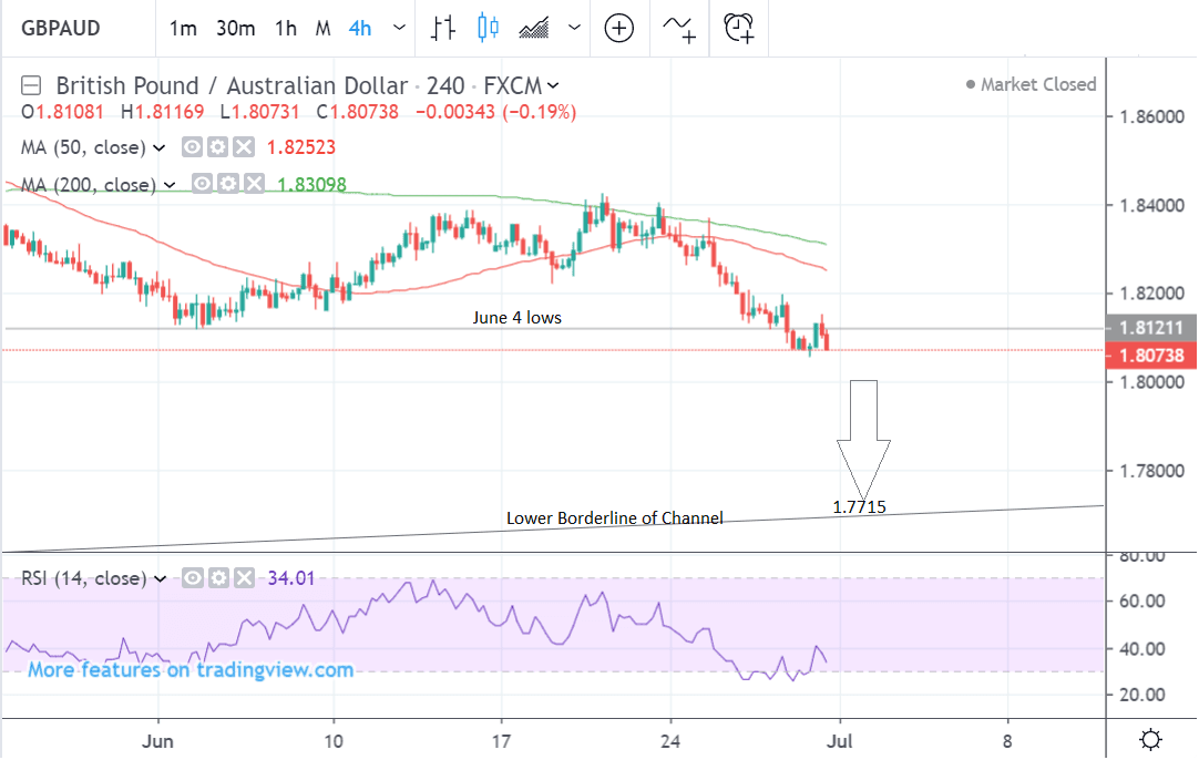 Aud Gbp Chart 20 Years