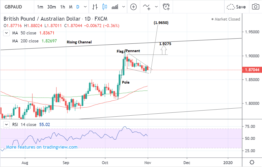 Gbp Aud Chart 10 Year