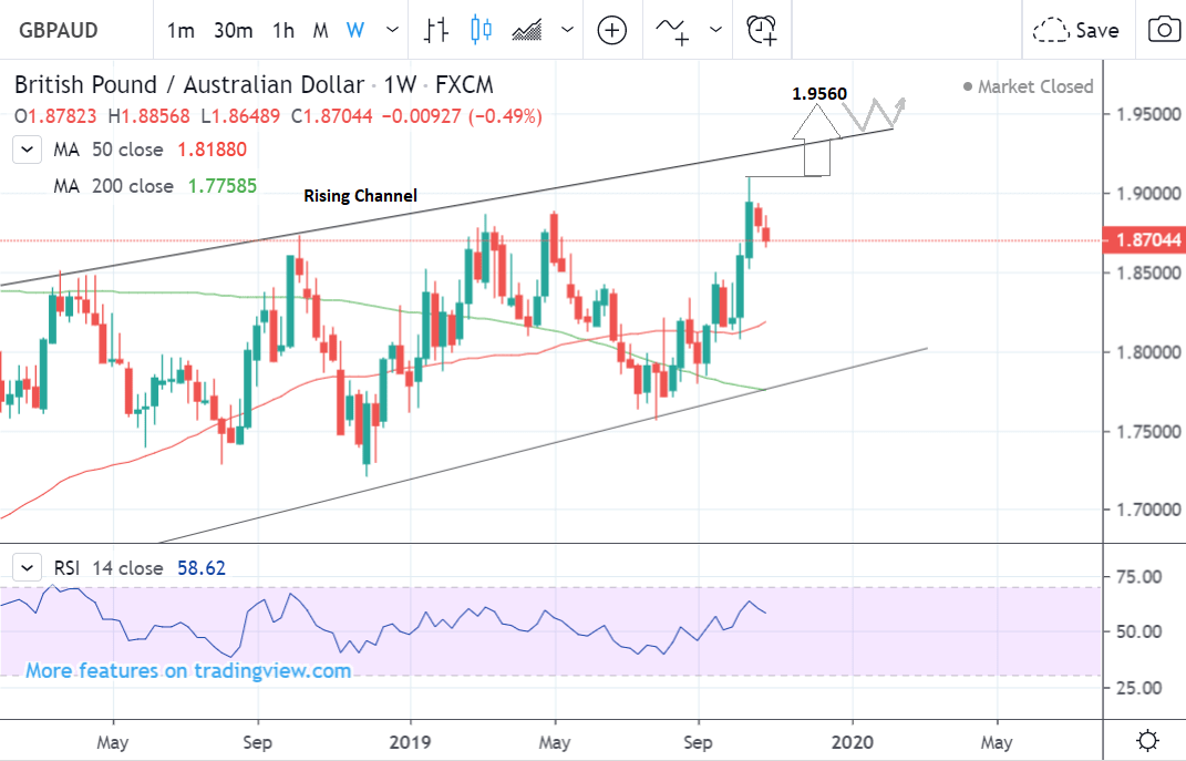 Pound Sterling Forecast Chart