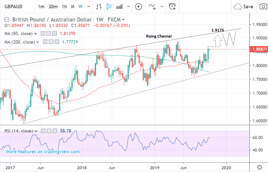 Rand To Aud Chart