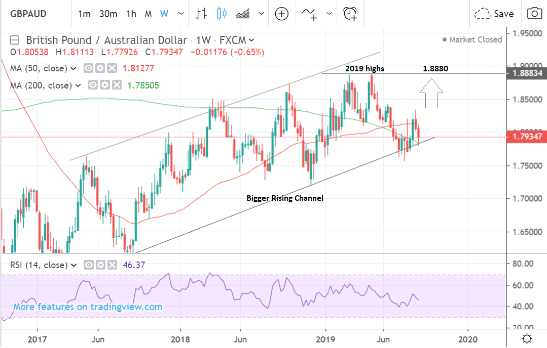 Aud Gbp Chart 20 Years