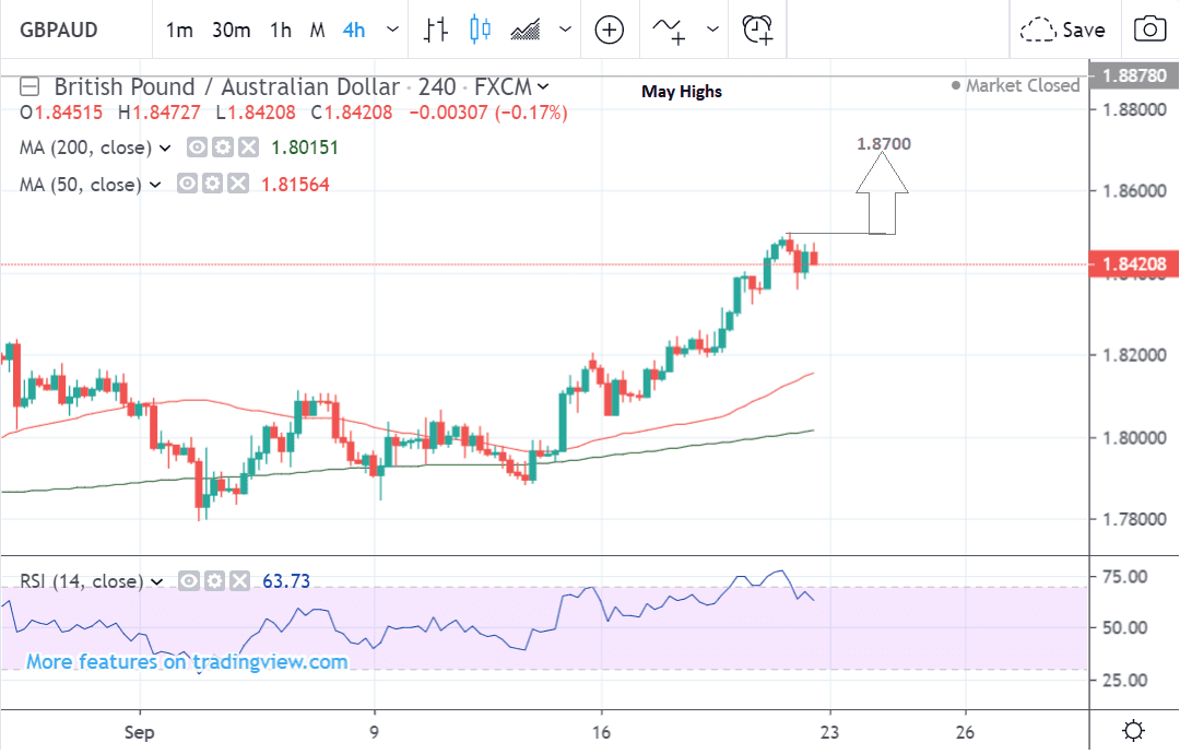 Moneycorp Currency Charts